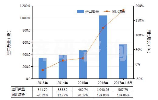 2013-2017年6月中國含一個(gè)吩噻嗪環(huán)系的化合物(吩噻嗪環(huán)系不論是否氫化,化合物未經(jīng)進(jìn)一步稠合的)(HS29343000)進(jìn)口量及增速統(tǒng)計(jì)